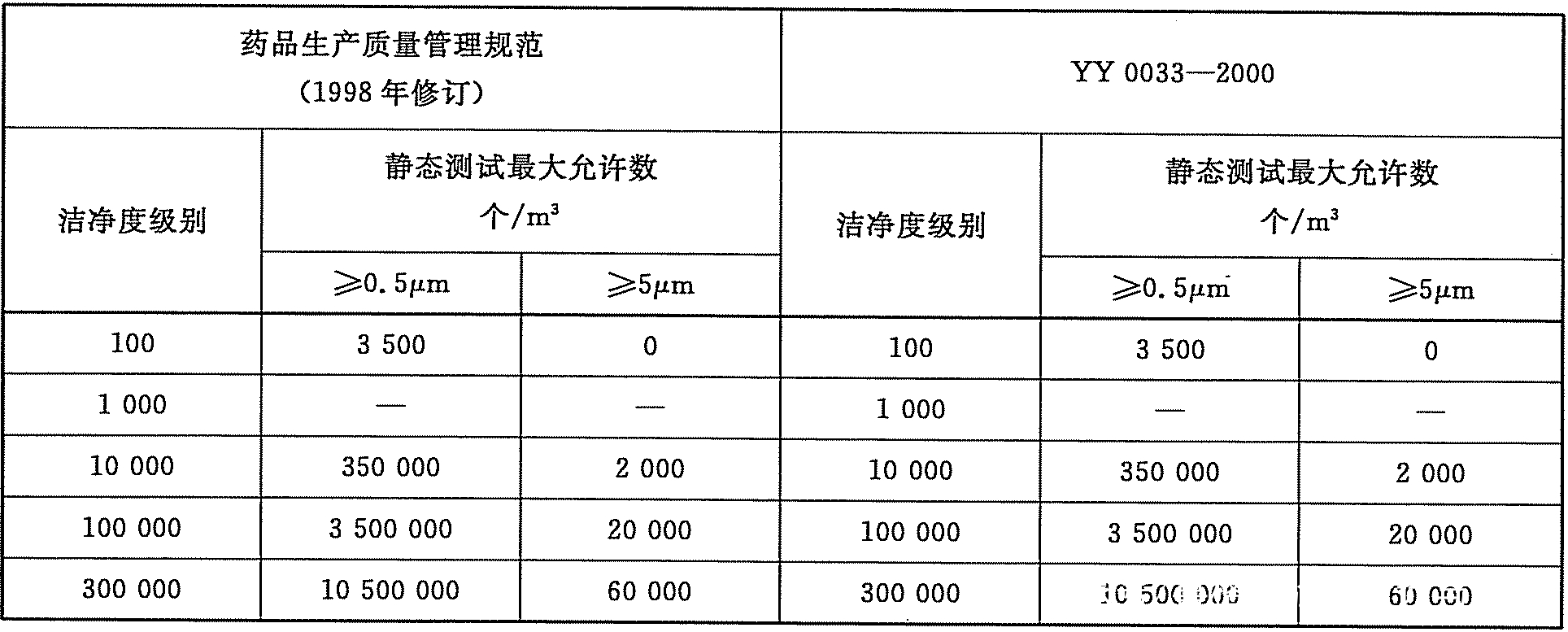 潔凈室潔凈度標準